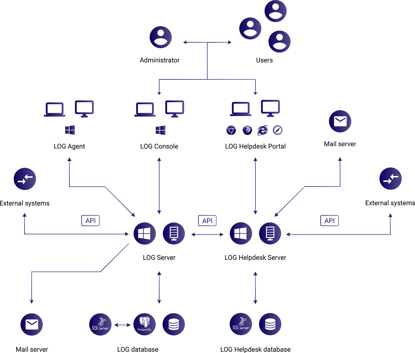 LOG Systems - LOG Plus