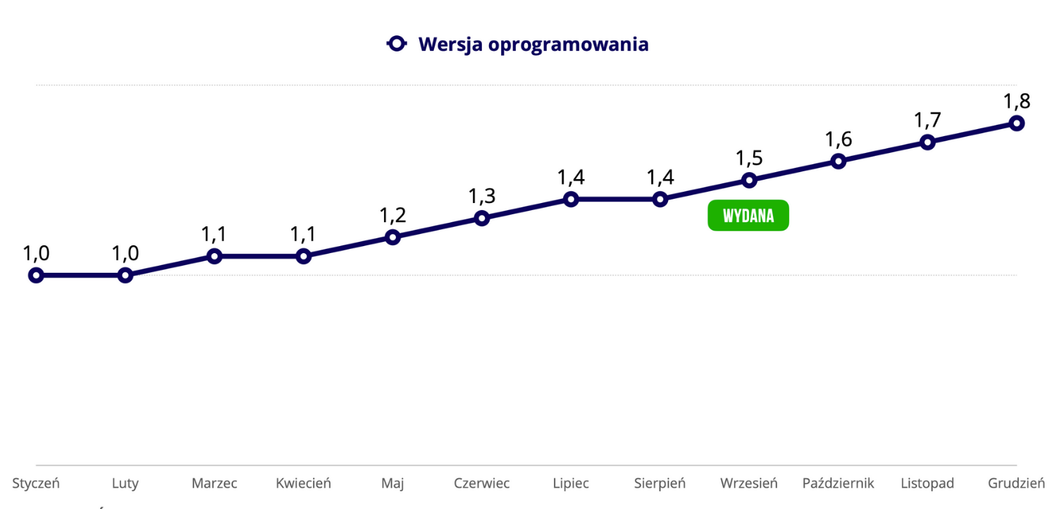 LOG Plus 1.5